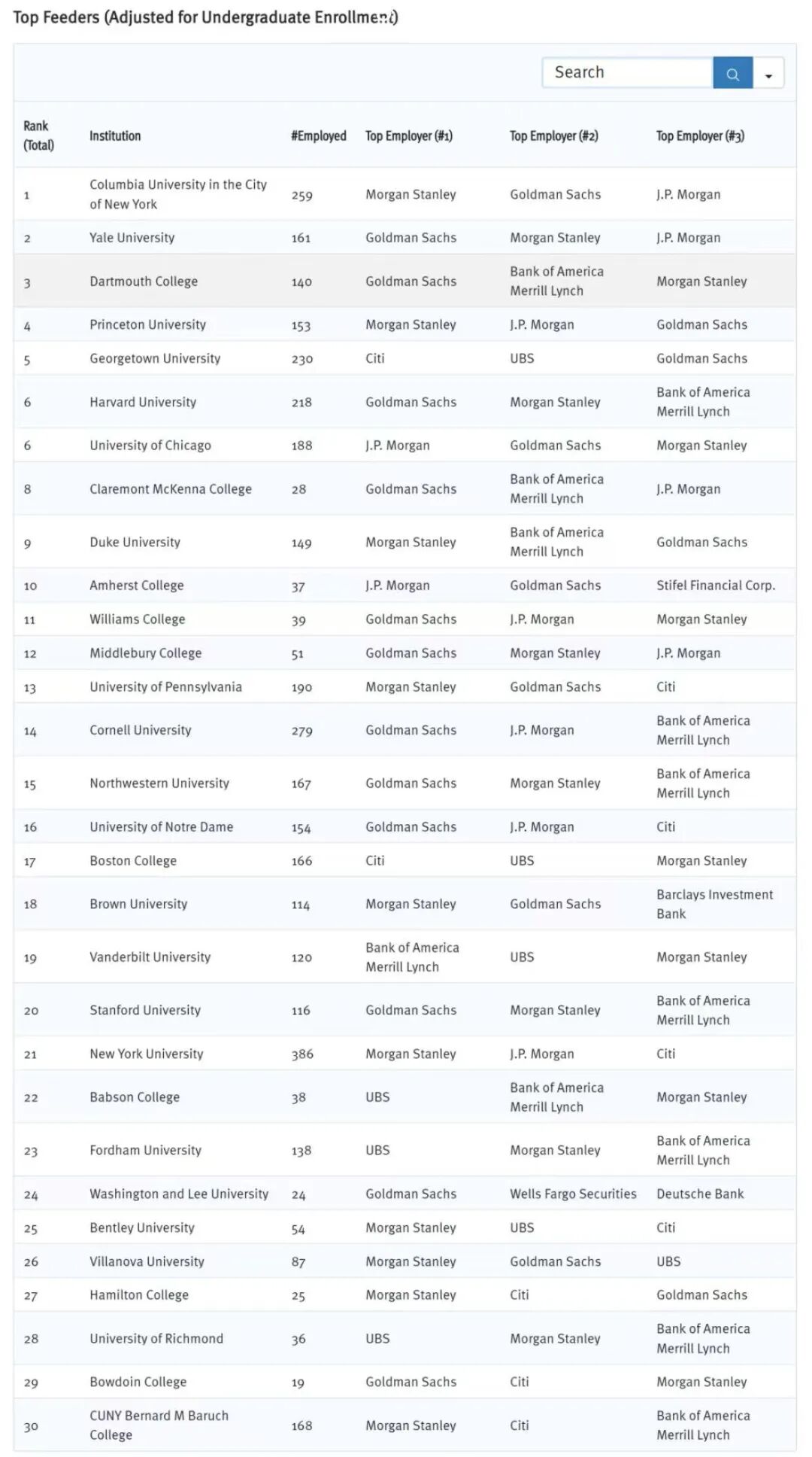 2025投行Target School榜单曝光,哪些学校才是华尔街最爱? 数据 费用 第3张 2025投行Target School榜单曝光,哪些学校才是华尔街最爱? 数据 费用 第3张